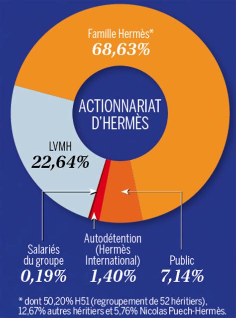 actionnaire hermes